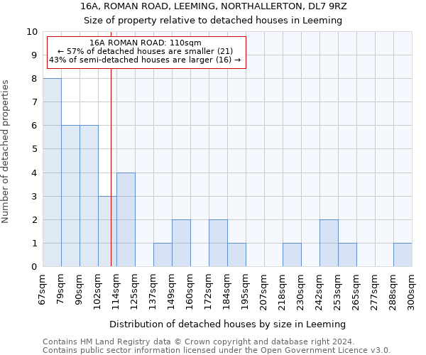 16A, ROMAN ROAD, LEEMING, NORTHALLERTON, DL7 9RZ: Size of property relative to detached houses in Leeming