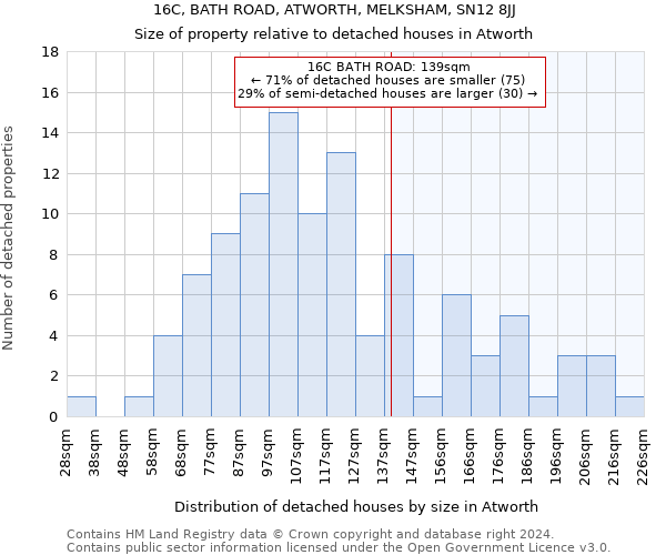 16C, BATH ROAD, ATWORTH, MELKSHAM, SN12 8JJ: Size of property relative to detached houses in Atworth
