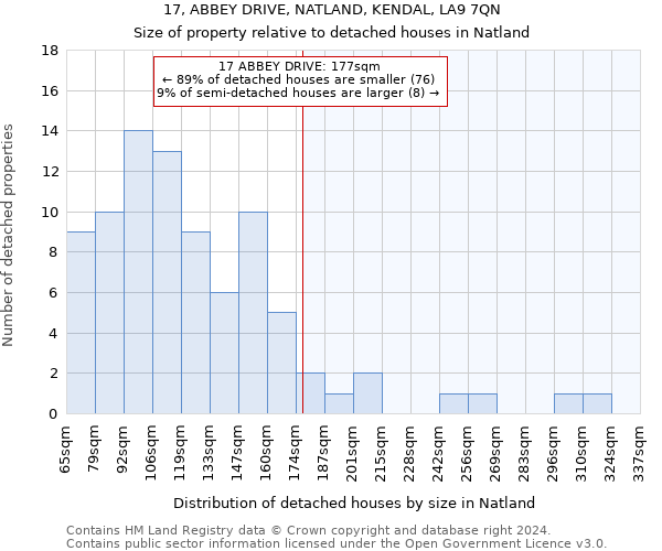 17, ABBEY DRIVE, NATLAND, KENDAL, LA9 7QN: Size of property relative to detached houses in Natland