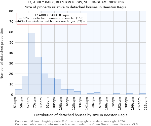 17, ABBEY PARK, BEESTON REGIS, SHERINGHAM, NR26 8SP: Size of property relative to detached houses in Beeston Regis