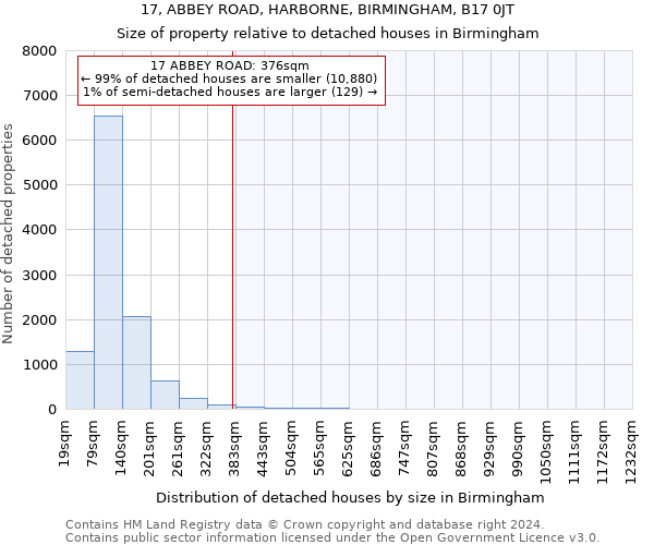 17, ABBEY ROAD, HARBORNE, BIRMINGHAM, B17 0JT: Size of property relative to detached houses in Birmingham