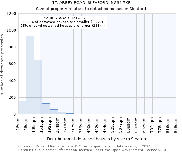 17, ABBEY ROAD, SLEAFORD, NG34 7XB: Size of property relative to detached houses in Sleaford