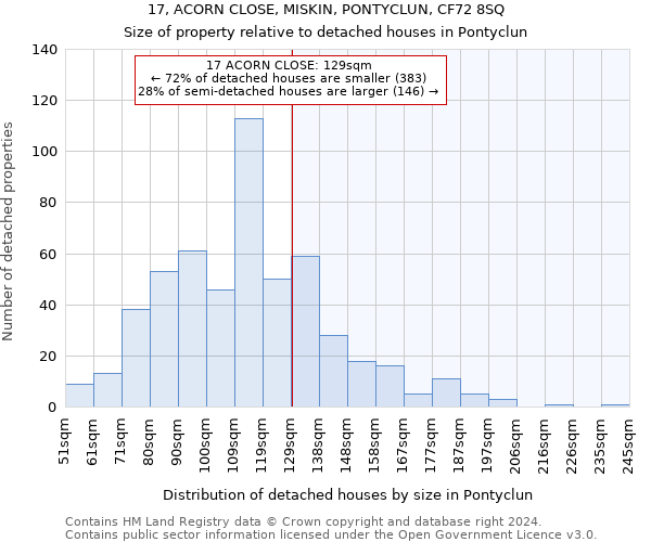 17, ACORN CLOSE, MISKIN, PONTYCLUN, CF72 8SQ: Size of property relative to detached houses in Pontyclun