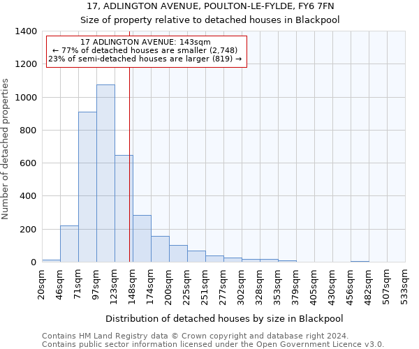 17, ADLINGTON AVENUE, POULTON-LE-FYLDE, FY6 7FN: Size of property relative to detached houses in Blackpool