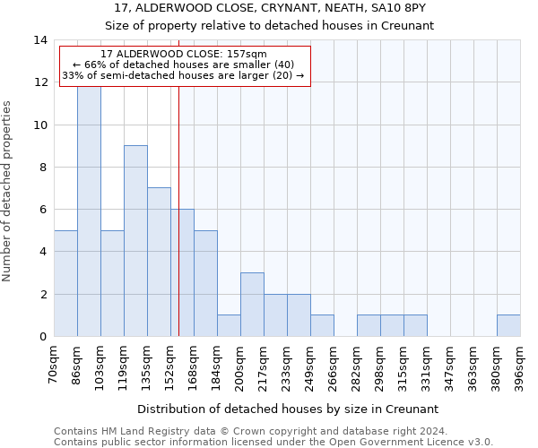 17, ALDERWOOD CLOSE, CRYNANT, NEATH, SA10 8PY: Size of property relative to detached houses in Creunant