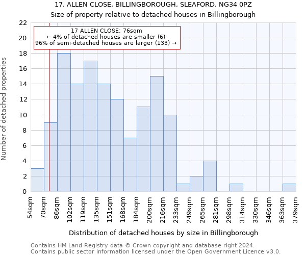 17, ALLEN CLOSE, BILLINGBOROUGH, SLEAFORD, NG34 0PZ: Size of property relative to detached houses in Billingborough