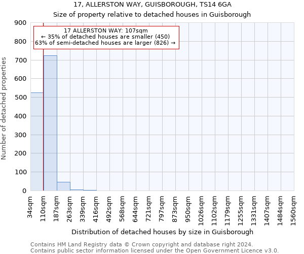 17, ALLERSTON WAY, GUISBOROUGH, TS14 6GA: Size of property relative to detached houses in Guisborough