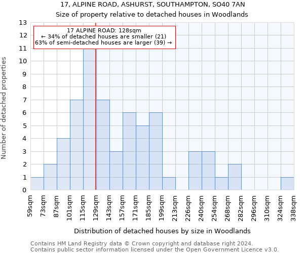 17, ALPINE ROAD, ASHURST, SOUTHAMPTON, SO40 7AN: Size of property relative to detached houses in Woodlands