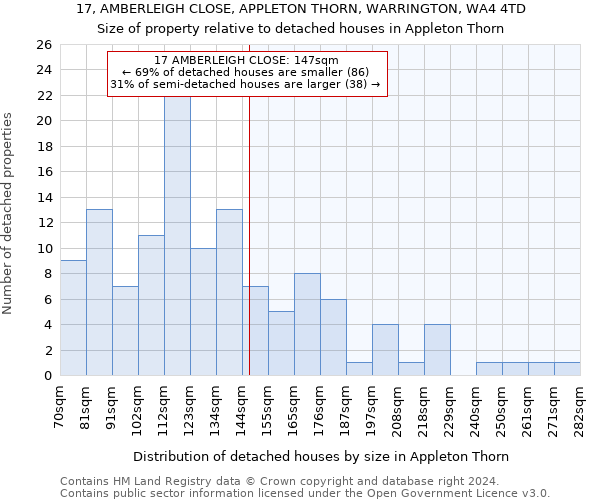 17, AMBERLEIGH CLOSE, APPLETON THORN, WARRINGTON, WA4 4TD: Size of property relative to detached houses in Appleton Thorn