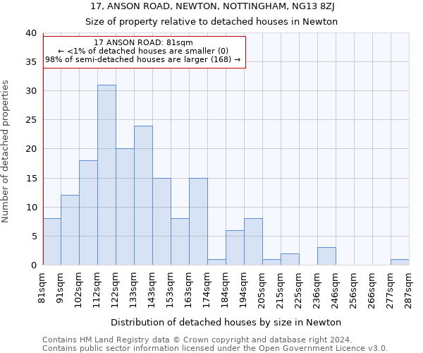 17, ANSON ROAD, NEWTON, NOTTINGHAM, NG13 8ZJ: Size of property relative to detached houses in Newton