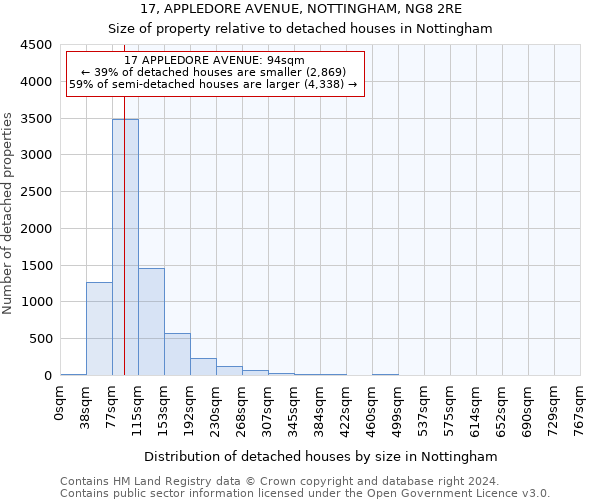 17, APPLEDORE AVENUE, NOTTINGHAM, NG8 2RE: Size of property relative to detached houses in Nottingham