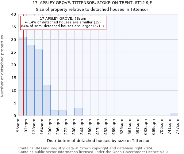 17, APSLEY GROVE, TITTENSOR, STOKE-ON-TRENT, ST12 9JF: Size of property relative to detached houses in Tittensor