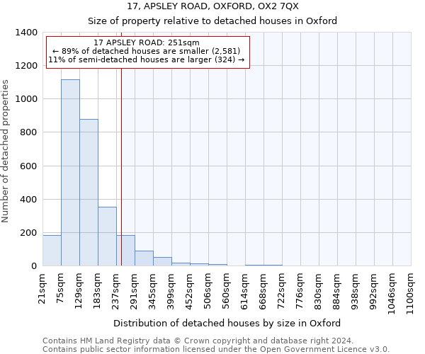 17, APSLEY ROAD, OXFORD, OX2 7QX: Size of property relative to detached houses in Oxford