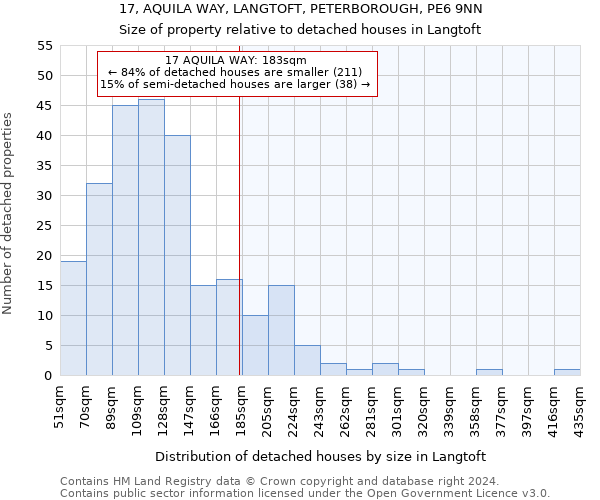 17, AQUILA WAY, LANGTOFT, PETERBOROUGH, PE6 9NN: Size of property relative to detached houses in Langtoft