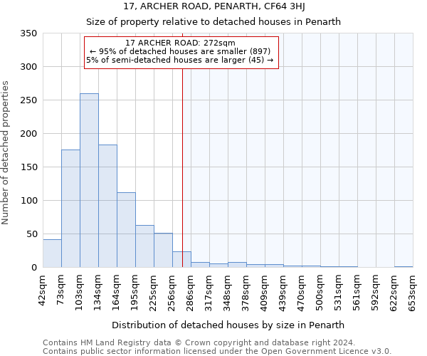 17, ARCHER ROAD, PENARTH, CF64 3HJ: Size of property relative to detached houses in Penarth