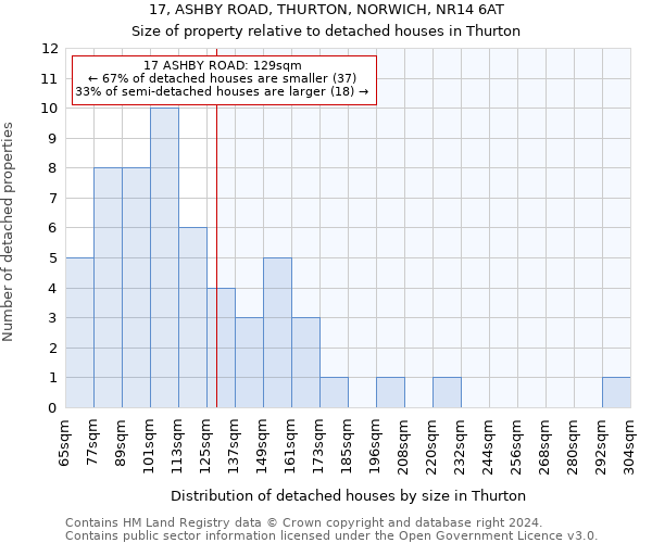 17, ASHBY ROAD, THURTON, NORWICH, NR14 6AT: Size of property relative to detached houses in Thurton