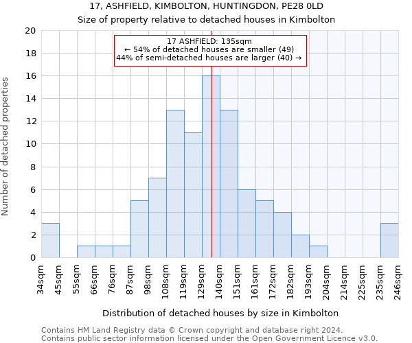 17, ASHFIELD, KIMBOLTON, HUNTINGDON, PE28 0LD: Size of property relative to detached houses in Kimbolton