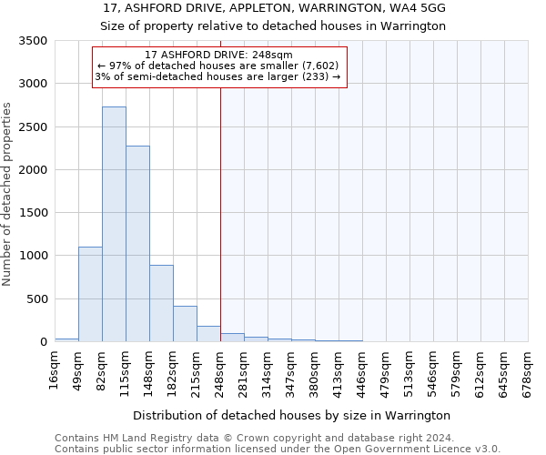 17, ASHFORD DRIVE, APPLETON, WARRINGTON, WA4 5GG: Size of property relative to detached houses in Warrington