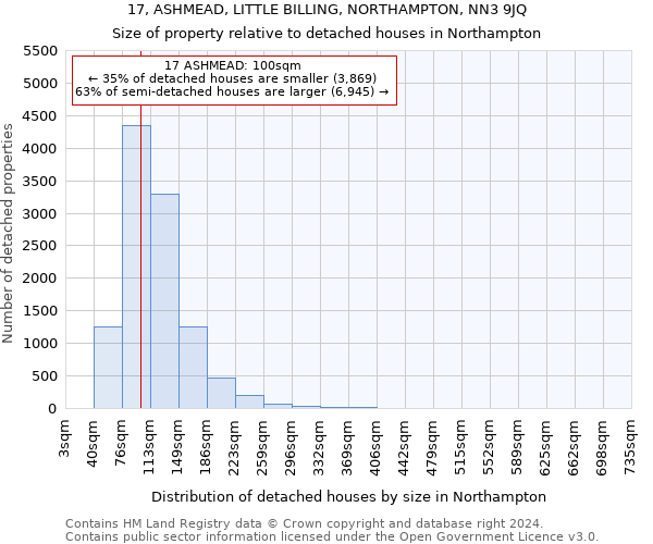 17, ASHMEAD, LITTLE BILLING, NORTHAMPTON, NN3 9JQ: Size of property relative to detached houses in Northampton