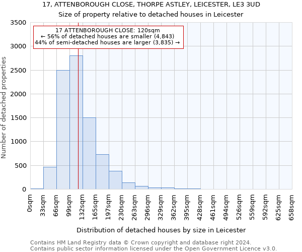 17, ATTENBOROUGH CLOSE, THORPE ASTLEY, LEICESTER, LE3 3UD: Size of property relative to detached houses in Leicester