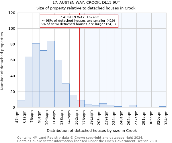 17, AUSTEN WAY, CROOK, DL15 9UT: Size of property relative to detached houses in Crook