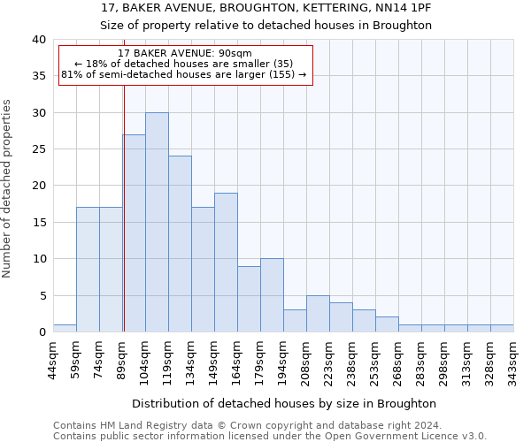 17, BAKER AVENUE, BROUGHTON, KETTERING, NN14 1PF: Size of property relative to detached houses in Broughton