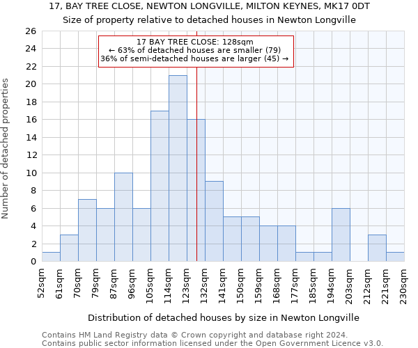 17, BAY TREE CLOSE, NEWTON LONGVILLE, MILTON KEYNES, MK17 0DT: Size of property relative to detached houses in Newton Longville