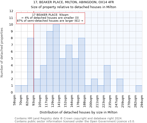 17, BEAKER PLACE, MILTON, ABINGDON, OX14 4FR: Size of property relative to detached houses in Milton