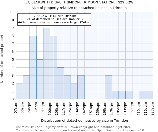 17, BECKWITH DRIVE, TRIMDON, TRIMDON STATION, TS29 6QW: Size of property relative to detached houses in Trimdon