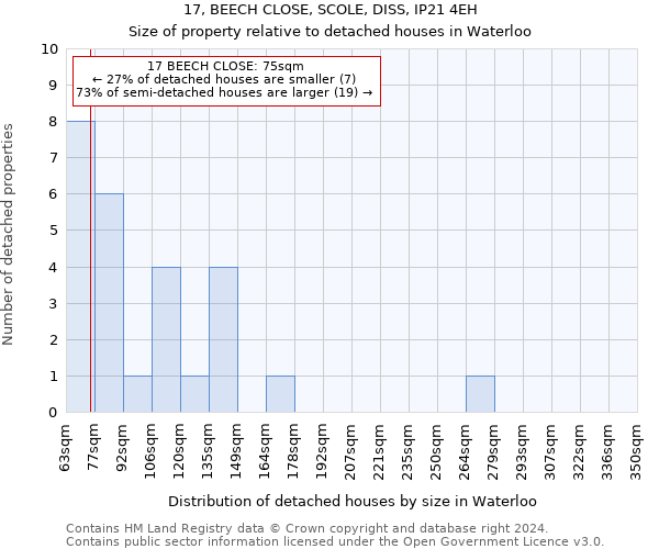 17, BEECH CLOSE, SCOLE, DISS, IP21 4EH: Size of property relative to detached houses in Waterloo