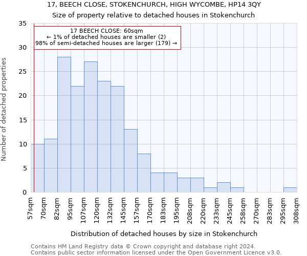 17, BEECH CLOSE, STOKENCHURCH, HIGH WYCOMBE, HP14 3QY: Size of property relative to detached houses in Stokenchurch