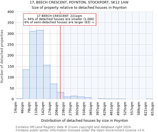 17, BEECH CRESCENT, POYNTON, STOCKPORT, SK12 1AW: Size of property relative to detached houses in Poynton