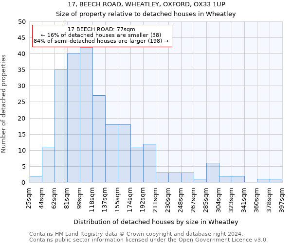 17, BEECH ROAD, WHEATLEY, OXFORD, OX33 1UP: Size of property relative to detached houses in Wheatley