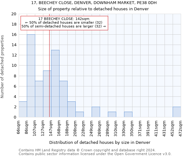 17, BEECHEY CLOSE, DENVER, DOWNHAM MARKET, PE38 0DH: Size of property relative to detached houses in Denver