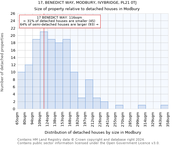 17, BENEDICT WAY, MODBURY, IVYBRIDGE, PL21 0TJ: Size of property relative to detached houses in Modbury