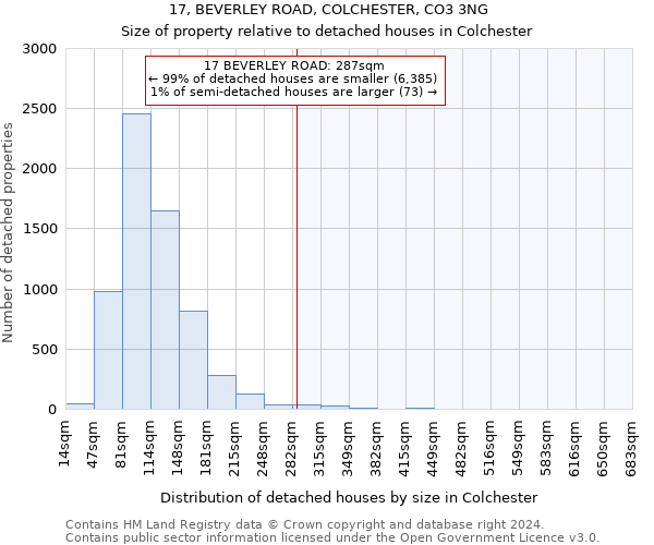 17, BEVERLEY ROAD, COLCHESTER, CO3 3NG: Size of property relative to detached houses in Colchester