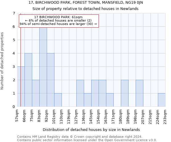 17, BIRCHWOOD PARK, FOREST TOWN, MANSFIELD, NG19 0JN: Size of property relative to detached houses in Newlands