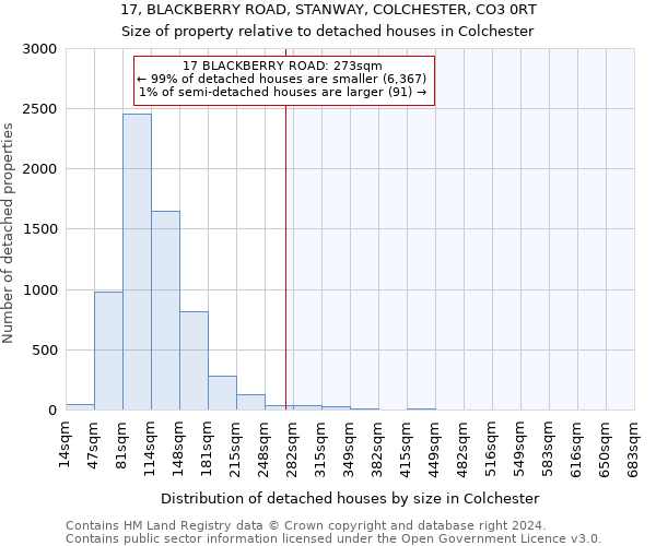 17, BLACKBERRY ROAD, STANWAY, COLCHESTER, CO3 0RT: Size of property relative to detached houses in Colchester