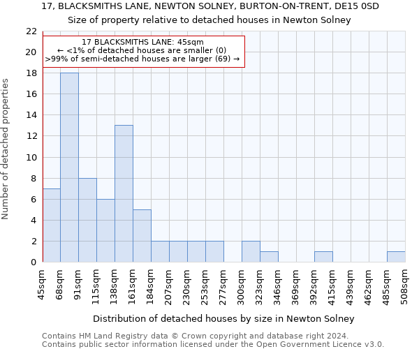 17, BLACKSMITHS LANE, NEWTON SOLNEY, BURTON-ON-TRENT, DE15 0SD: Size of property relative to detached houses in Newton Solney