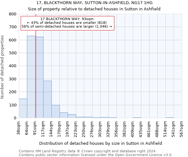 17, BLACKTHORN WAY, SUTTON-IN-ASHFIELD, NG17 1HG: Size of property relative to detached houses in Sutton in Ashfield