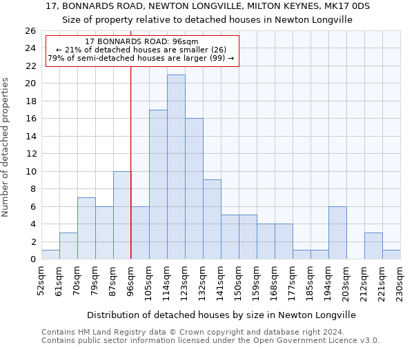 17, BONNARDS ROAD, NEWTON LONGVILLE, MILTON KEYNES, MK17 0DS: Size of property relative to detached houses in Newton Longville