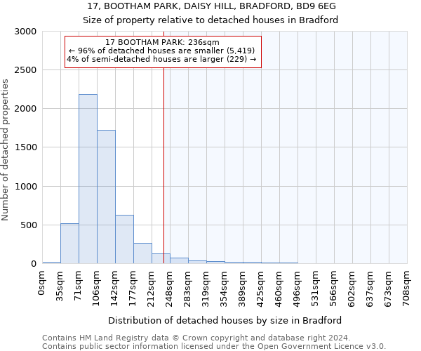 17, BOOTHAM PARK, DAISY HILL, BRADFORD, BD9 6EG: Size of property relative to detached houses in Bradford