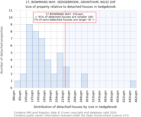 17, BOWMANS WAY, SEDGEBROOK, GRANTHAM, NG32 2HF: Size of property relative to detached houses in Sedgebrook