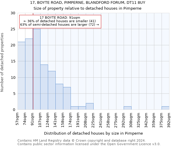 17, BOYTE ROAD, PIMPERNE, BLANDFORD FORUM, DT11 8UY: Size of property relative to detached houses in Pimperne