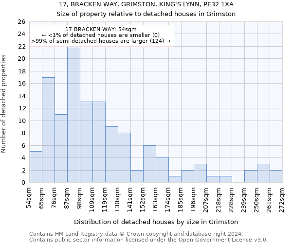 17, BRACKEN WAY, GRIMSTON, KING'S LYNN, PE32 1XA: Size of property relative to detached houses in Grimston