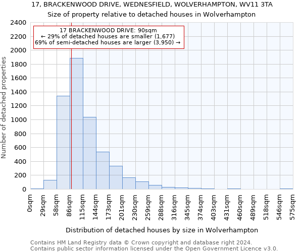 17, BRACKENWOOD DRIVE, WEDNESFIELD, WOLVERHAMPTON, WV11 3TA: Size of property relative to detached houses in Wolverhampton