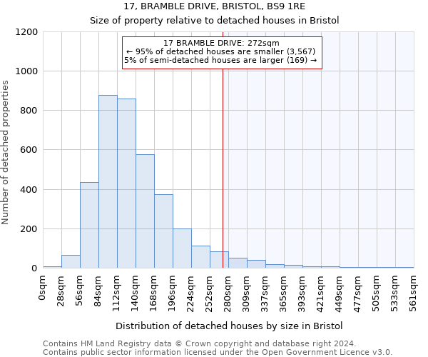 17, BRAMBLE DRIVE, BRISTOL, BS9 1RE: Size of property relative to detached houses in Bristol