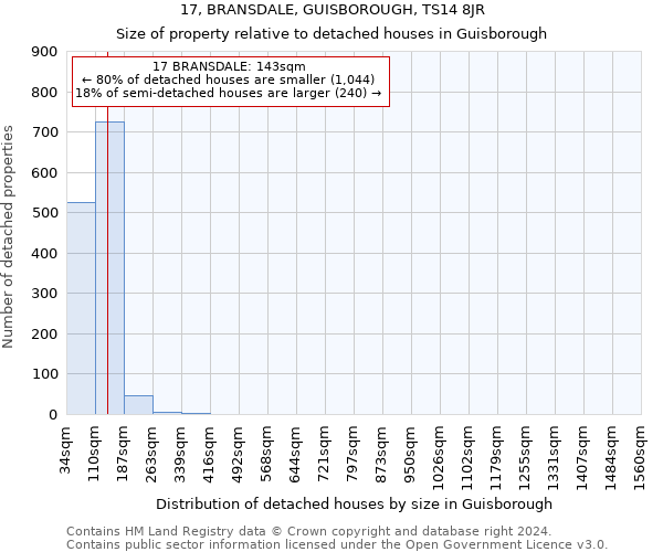 17, BRANSDALE, GUISBOROUGH, TS14 8JR: Size of property relative to detached houses in Guisborough