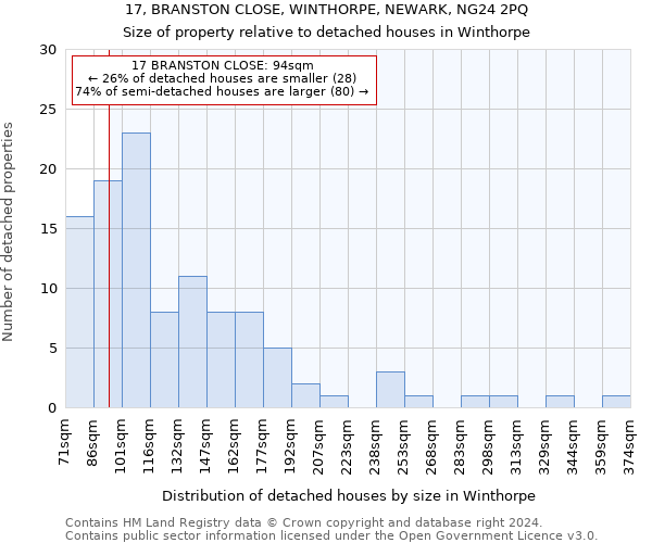 17, BRANSTON CLOSE, WINTHORPE, NEWARK, NG24 2PQ: Size of property relative to detached houses in Winthorpe