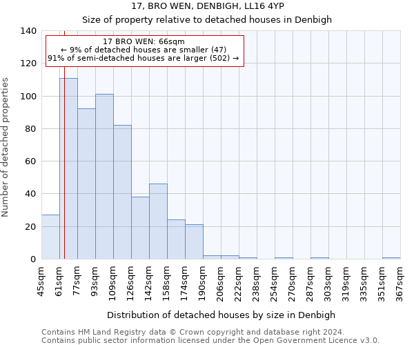 17, BRO WEN, DENBIGH, LL16 4YP: Size of property relative to detached houses in Denbigh